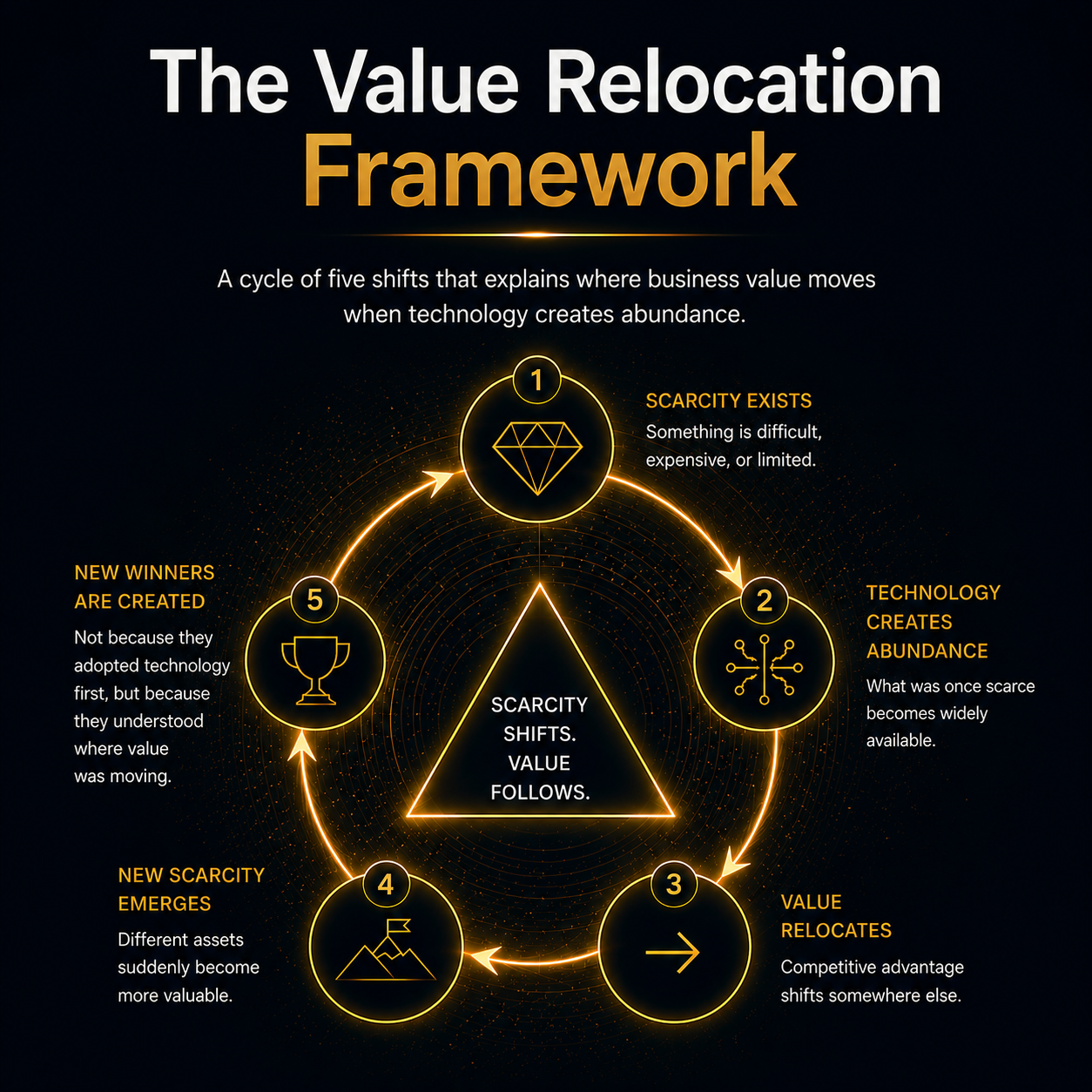 The Value Relocation Framework